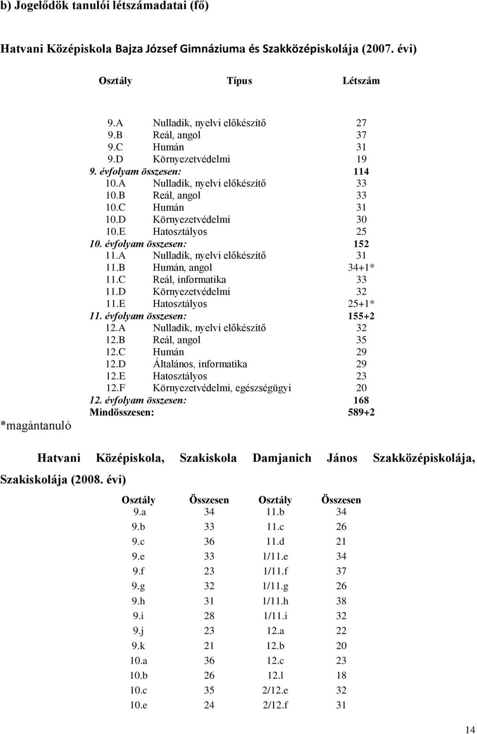 évfolyam összesen: 5.A Nulladik, nyelvi előkészítő 3.B Humán, angol 34+*.C Reál, informatika 33.D Környezetvédelmi 3.E Hatosztályos 5+*. évfolyam összesen: 55+.A Nulladik, nyelvi előkészítő 3.B Reál, angol 35.