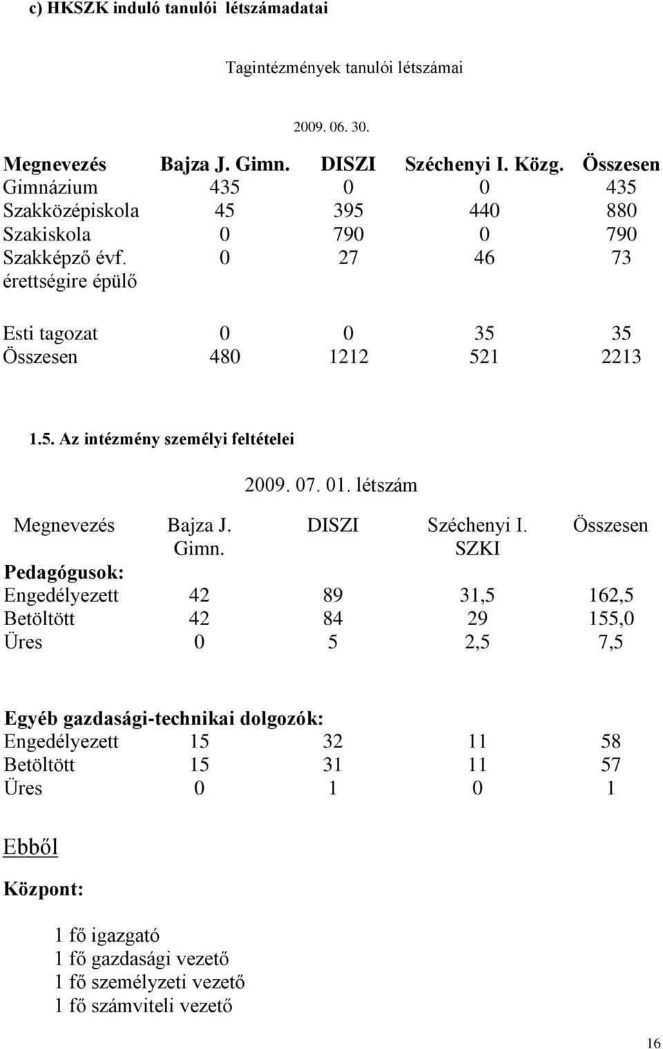 5. Az intézmény személyi feltételei 009. 07. 0. létszám Megnevezés Bajza J. DISZI Széchenyi I. Összesen Gimn.