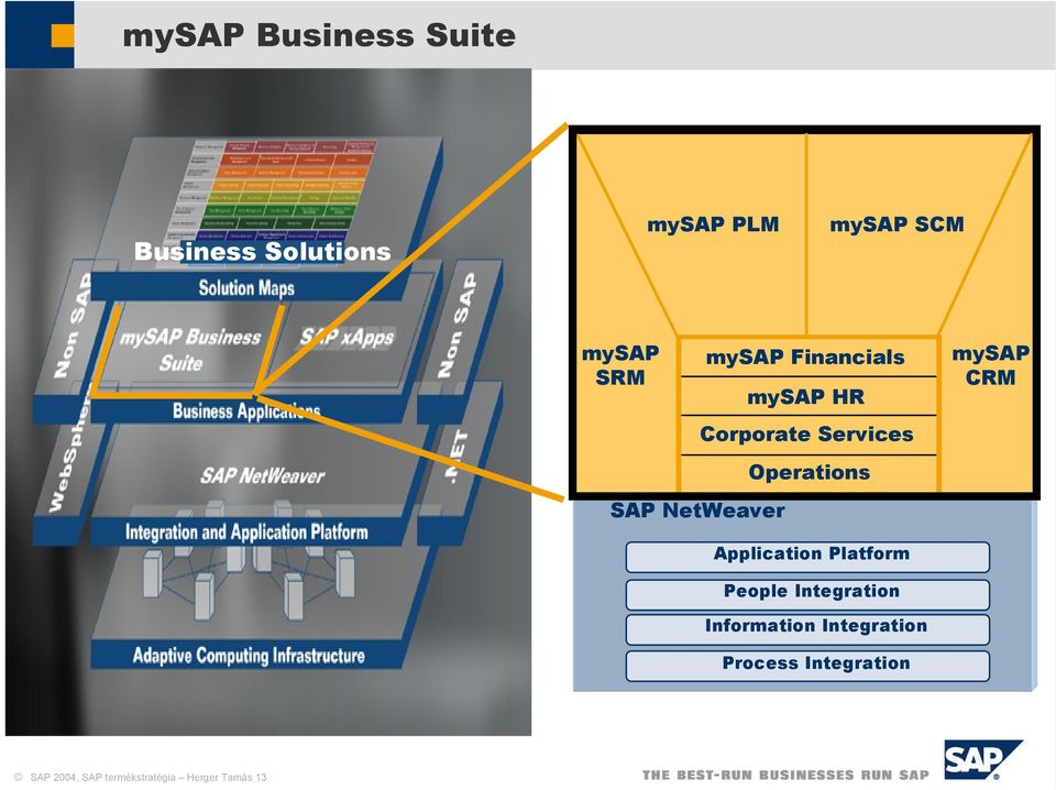 NetWeaver Application Platform People Integration Information