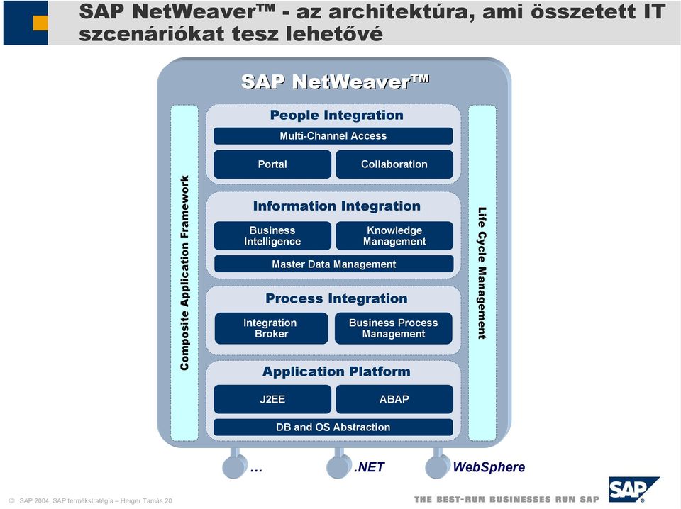 Process Integration Integration Broker Knowledge Management Master Data Management Business Process Management