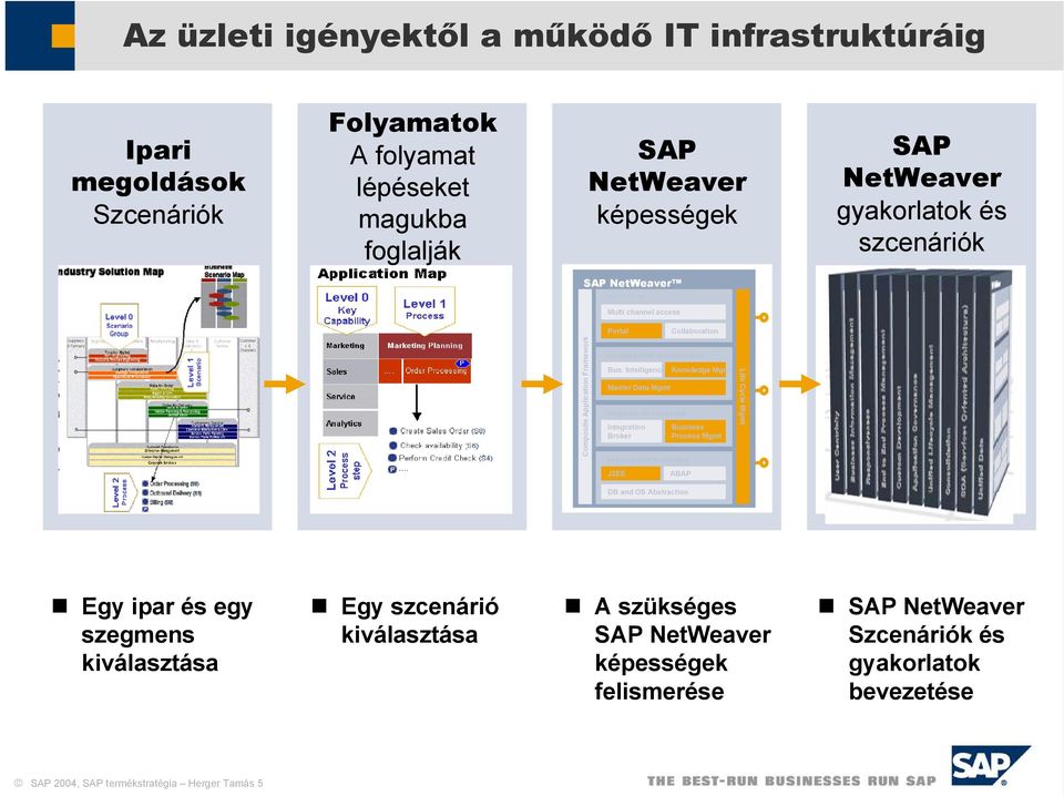 Intelligence Knowledge Mgmt Master Data Mgmt PROCESS INTEGRATION Integration Broker APPLICATION PLATFORM J2EE ABAP Business Process Mgmt Life Cycle Mgmt DB and OS Abstraction Egy