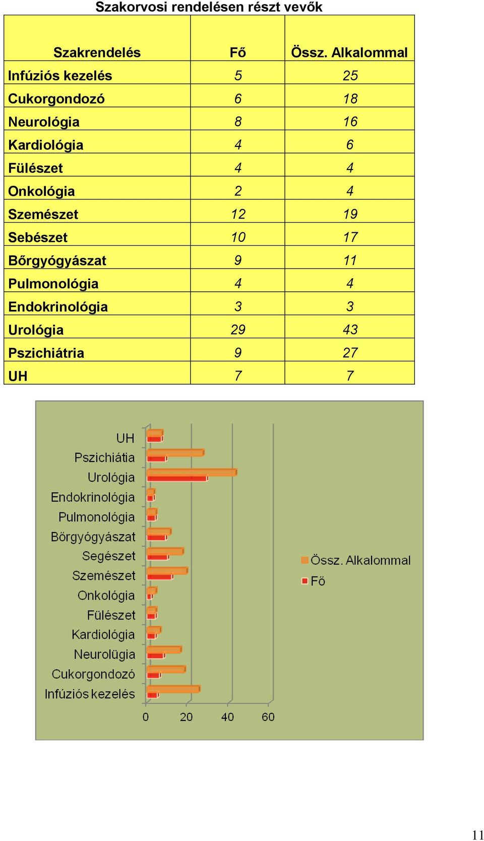 Kardiológia 4 6 Fülészet 4 4 Onkológia 2 4 Szemészet 12 19 Sebészet 10 17