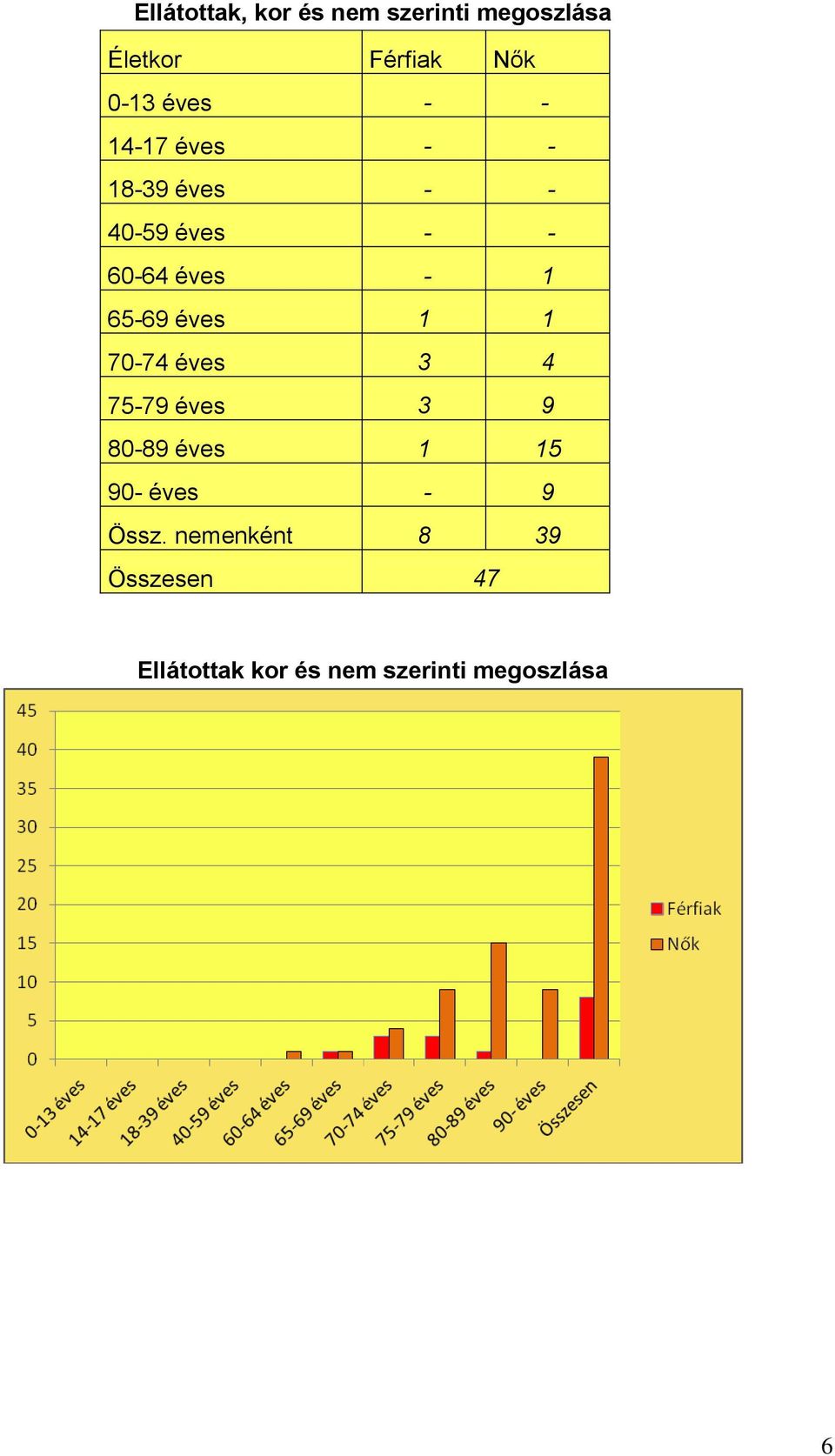 65-69 éves 1 1 70-74 éves 3 4 75-79 éves 3 9 80-89 éves 1 15 90- éves -