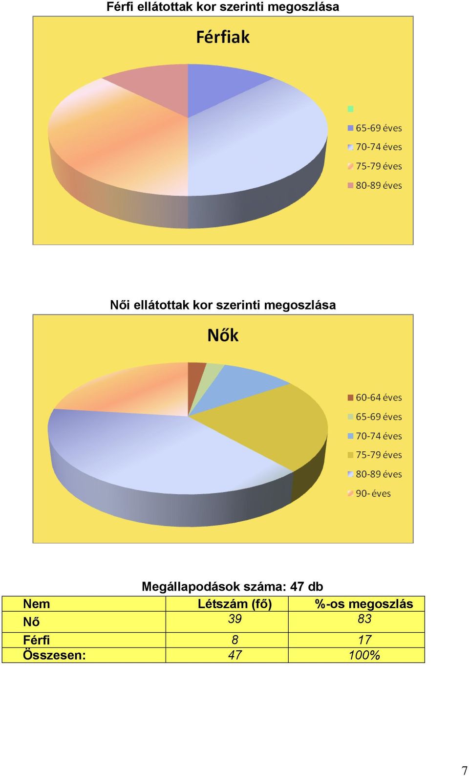 Megállapodások száma: 47 db Nem Létszám (fő)