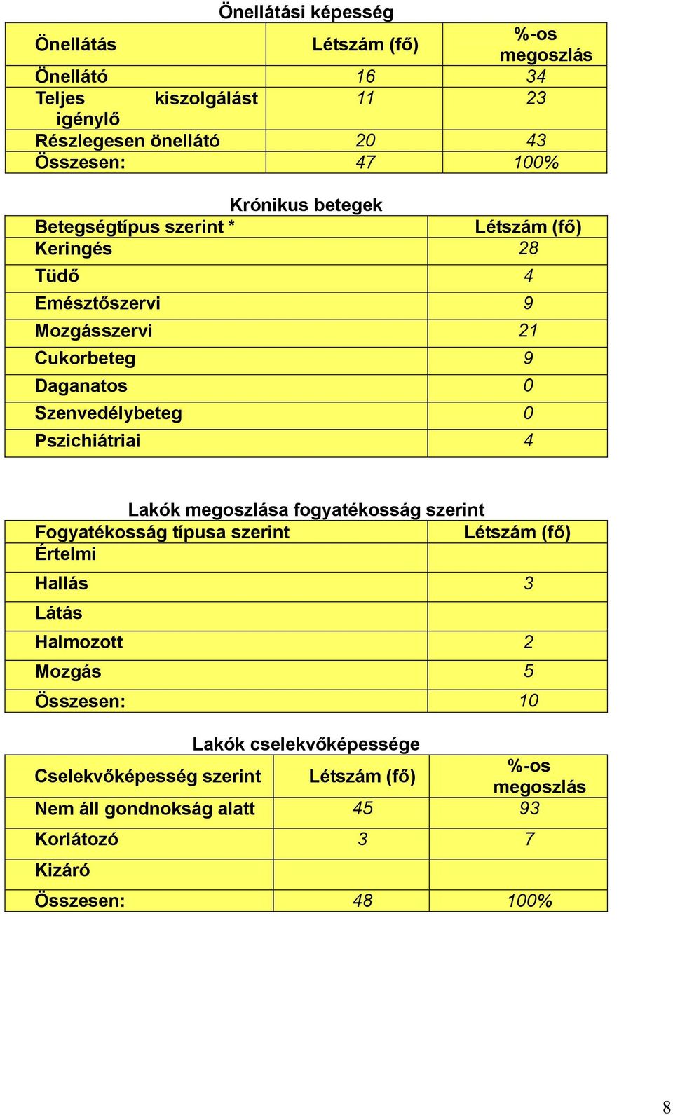 0 Pszichiátriai 4 Lakók megoszlása fogyatékosság szerint Fogyatékosság típusa szerint Létszám (fő) Értelmi Hallás 3 Látás Halmozott 2 Mozgás 5