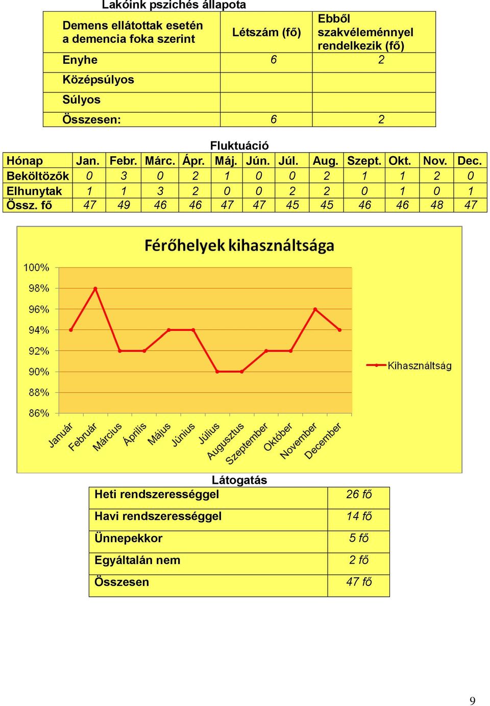 Szept. Okt. Nov. Dec. Beköltözők 0 3 0 2 1 0 0 2 1 1 2 0 Elhunytak 1 1 3 2 0 0 2 2 0 1 0 1 Össz.