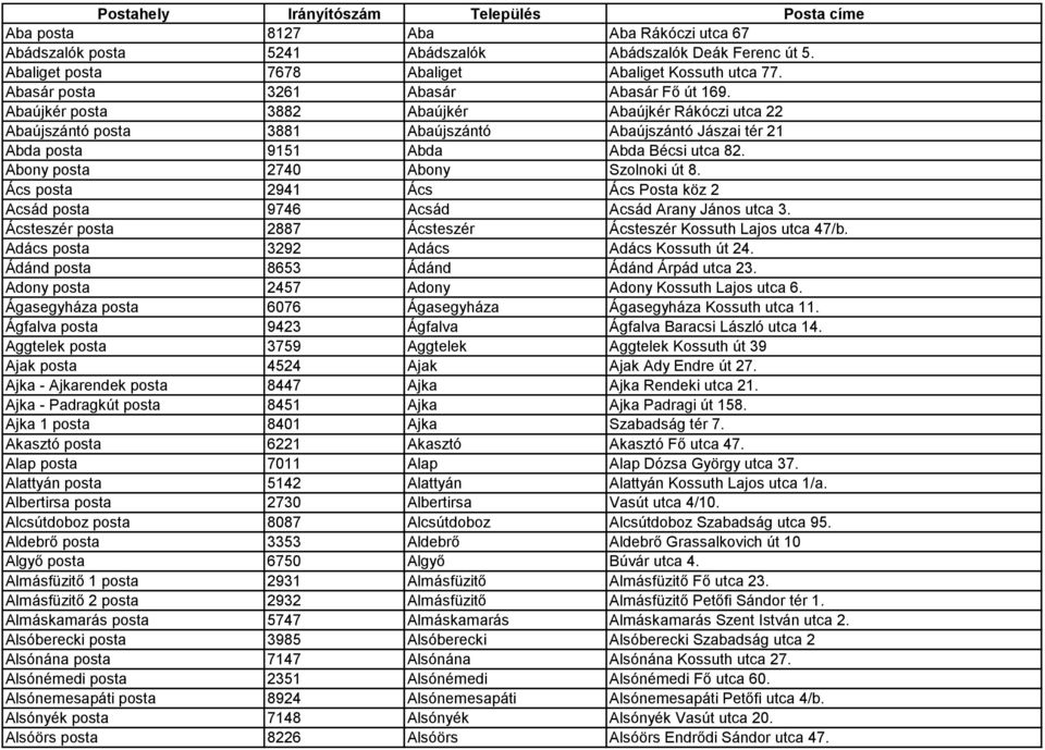 Ács posta 2941 Ács Ács Posta köz 2 Acsád posta 9746 Acsád Acsád Arany János utca 3. Ácsteszér posta 2887 Ácsteszér Ácsteszér Kossuth Lajos utca 47/b. Adács posta 3292 Adács Adács Kossuth út 24.