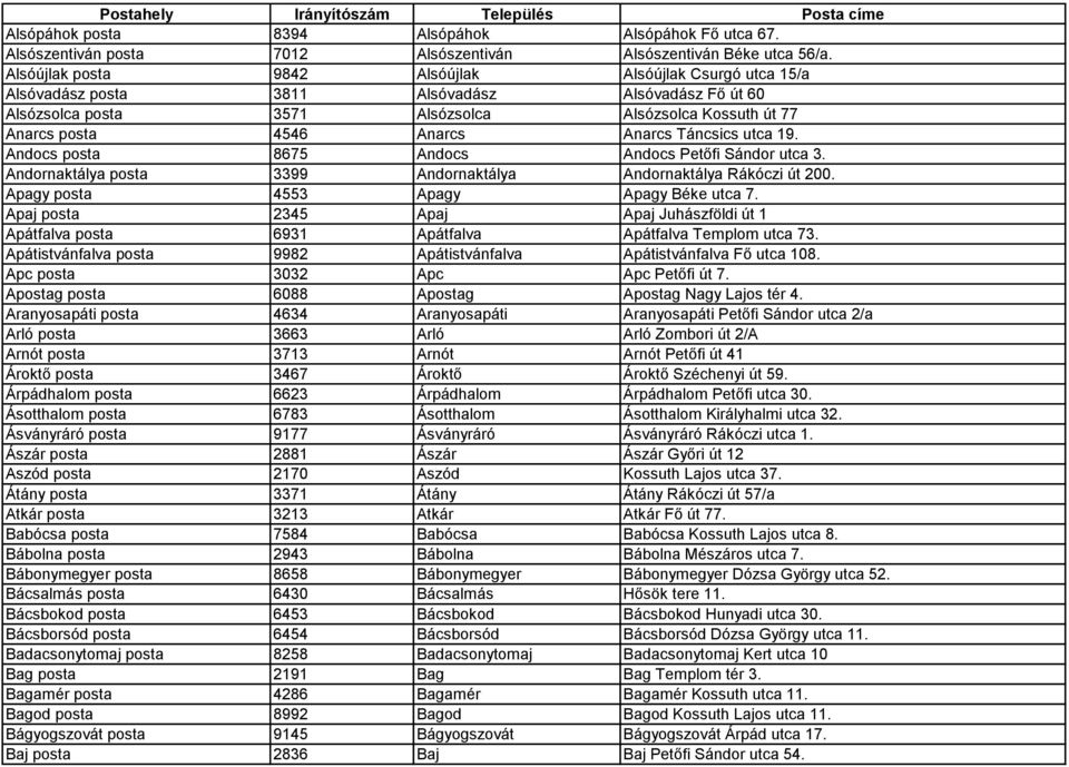 Anarcs Táncsics utca 19. Andocs posta 8675 Andocs Andocs Petőfi Sándor utca 3. Andornaktálya posta 3399 Andornaktálya Andornaktálya Rákóczi út 200. Apagy posta 4553 Apagy Apagy Béke utca 7.