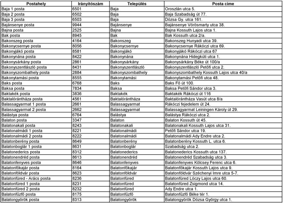 Bakonycsernye posta 8056 Bakonycsernye Bakonycsernye Rákóczi utca 69. Bakonyjákó posta 8581 Bakonyjákó Bakonyjákó Rákóczi utca 67 Bakonynána posta 8422 Bakonynána Bakonynána Hidegkúti utca 1.