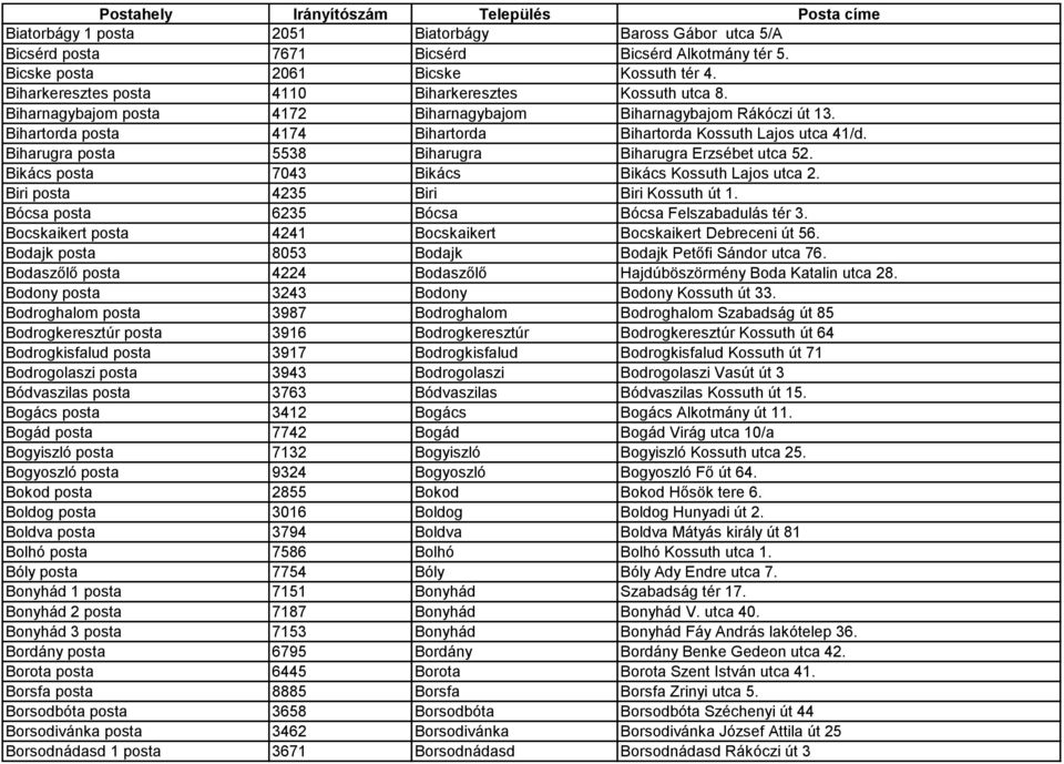 Biharugra posta 5538 Biharugra Biharugra Erzsébet utca 52. Bikács posta 7043 Bikács Bikács Kossuth Lajos utca 2. Biri posta 4235 Biri Biri Kossuth út 1.