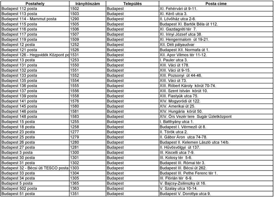 Budapest 119 posta 1509 Budapest XI. Hengermalom út 19-21. Budapest 12 posta 1252 Budapest XII. Déli pályaudvar Budapest 121 posta 1526 Budapest Budapest XII. Normafa út 1.