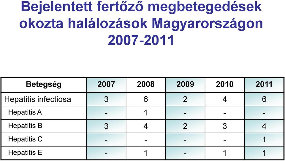 2011 Hepatitis infectiosa 3 6 2 4 6 Hepatitis A - 1 - - -