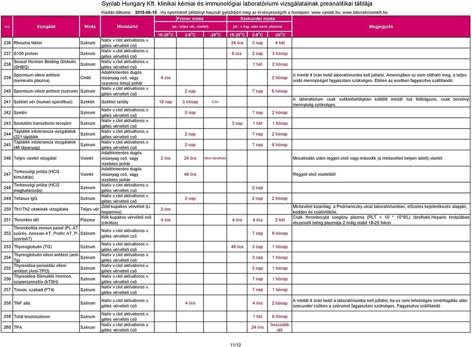 tápanyag) 246 Teljes vizelet vizsgálat, vagy vizeletes pohár Terhességi próba (HCG 247, vagy kimutatás) vizeletes pohár Terhességi próba (HCG 248 meghatározás) 249 Tetanus IgG 250 Th1/Th2 citokinek