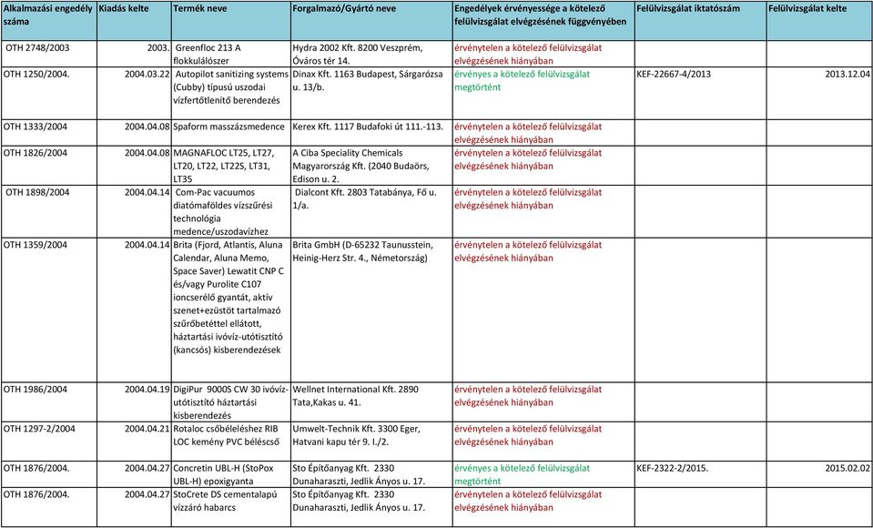 1163 Budapest, Sárgarózsa (Cubby) típusú uszodai u. 13/b. vízfertőtlenítő berendezés a kötelező felülvizsgálat KEF-22667-4/2013 2013.12.04 OTH 1333/2004 2004.04.08 Spaform masszázsmedence Kerex Kft.