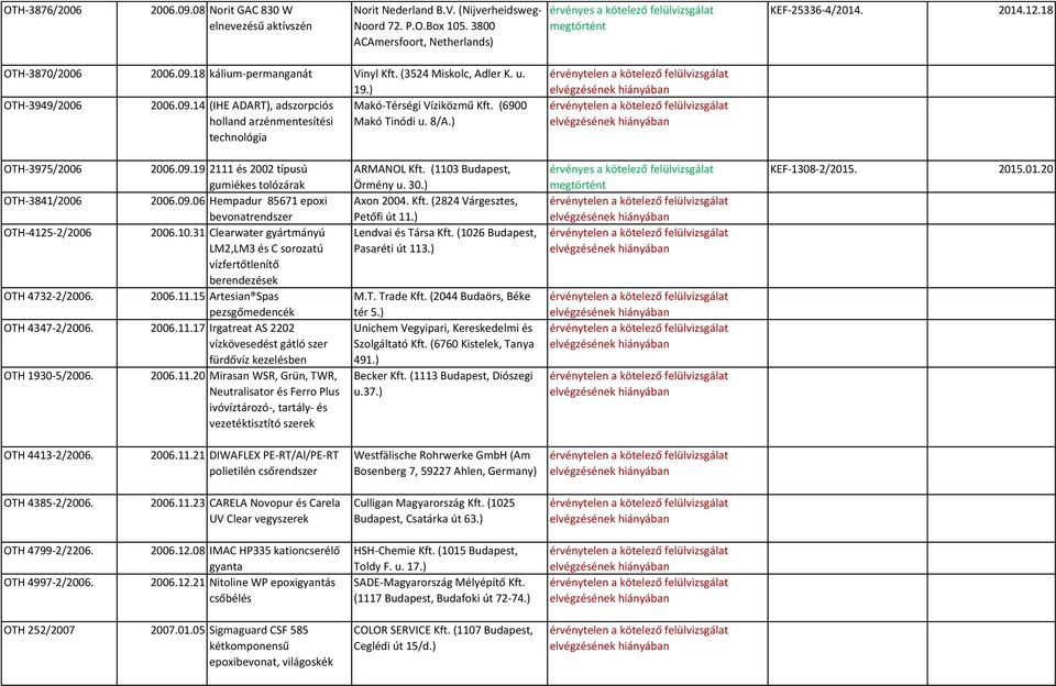 (6900 holland arzénmentesítési Makó Tinódi u. 8/A.) technológia OTH-3975/2006 2006.09.19 2111 és 2002 típusú gumiékes tolózárak OTH-3841/2006 2006.09.06 Hempadur 85671 epoxi bevonatrendszer OTH-4125-2/2006 2006.