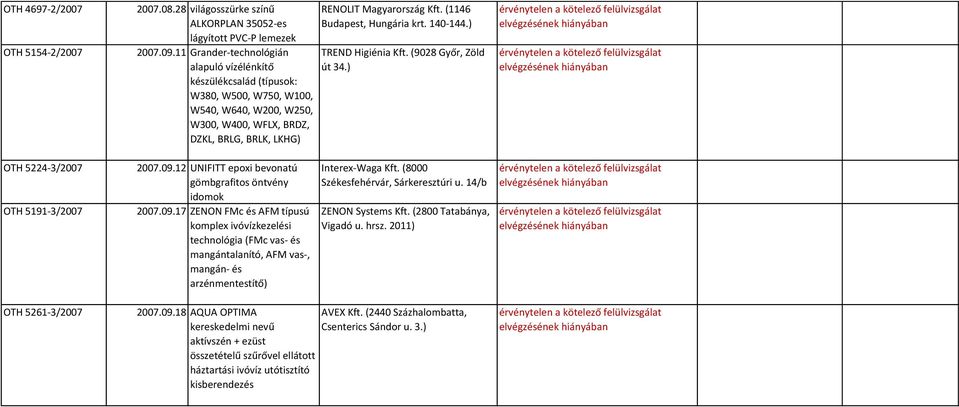 (1146 Budapest, Hungária krt. 140-144.) TREND Higiénia Kft. (9028 Győr, Zöld út 34.) OTH 5224-3/2007 OTH 5191-3/2007 2007.09.