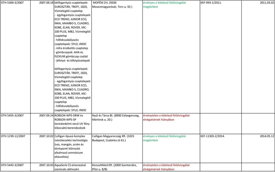 INDIC - infra érzékelős csaptelep - gömbcsapok: AHA és FLEXUM gömbcsap család - átfolyó- és kifolyószelepek a kötelező felülvizsgálat KEF-993-1/2011. 2011.03.