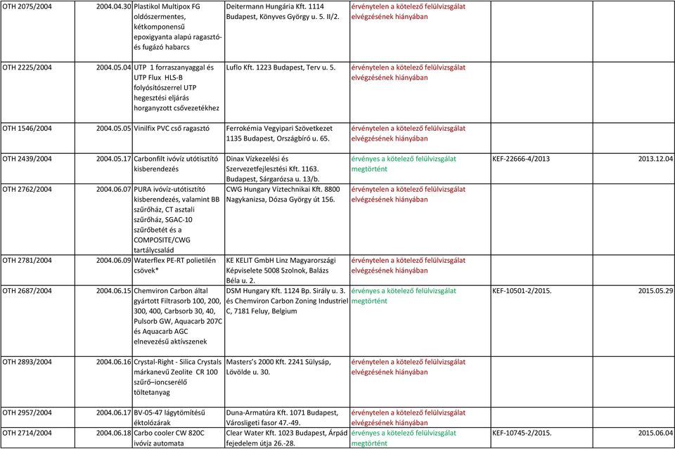 65. OTH 2439/2004 OTH 2762/2004 OTH 2781/2004 OTH 2687/2004 2004.05.17 Carbonfilt ivóvíz utótisztító kisberendezés 2004.06.