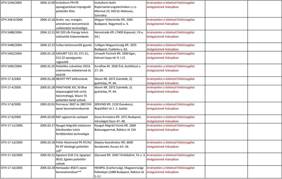 Hemotrade Kft. (7400 Kaposvár, Fő u. 34.) OTH 5440/2004. 2004.12.22 Cullex kationcserélő gyanta Culligan Magyarország Kft. 1025 Budapest, Csatárka u. 63. OTH 5442/2004 2005.01.
