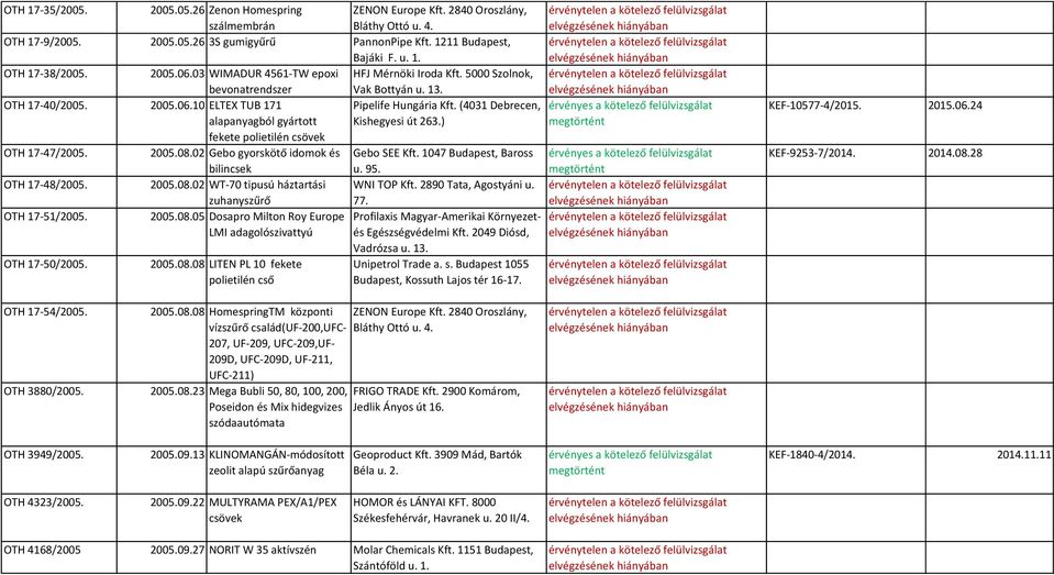 (4031 Debrecen, alapanyagból gyártott Kishegyesi út 263.) fekete polietilén csövek OTH 17-47/2005. OTH 17-48/2005. OTH 17-51/2005. OTH 17-50/2005. a kötelező felülvizsgálat 2005.08.