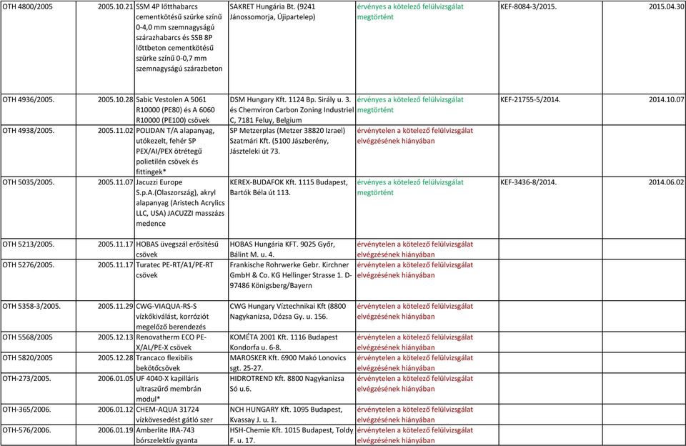 (9241 Jánossomorja, Újipartelep) a kötelező felülvizsgálat KEF-8084-3/2015. 2015.04.30 OTH 4936/2005. 2005.10.28 Sabic Vestolen A 5061 R10000 (PE80) és A 6060 R10000 (PE100) csövek OTH 4938/2005.