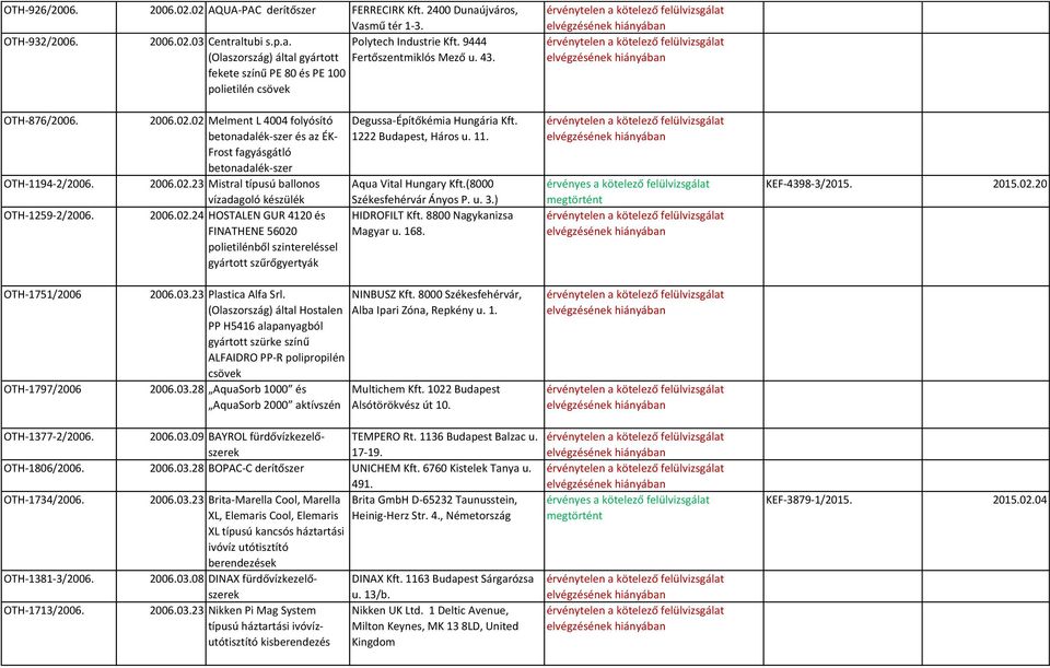 02 Melment L 4004 folyósító betonadalék-szer és az ÉK- Frost fagyásgátló betonadalék-szer 2006.02.23 Mistral típusú ballonos vízadagoló készülék 2006.02.24 HOSTALEN GUR 4120 és FINATHENE 56020 polietilénből szintereléssel gyártott szűrőgyertyák Degussa-Építőkémia Hungária Kft.
