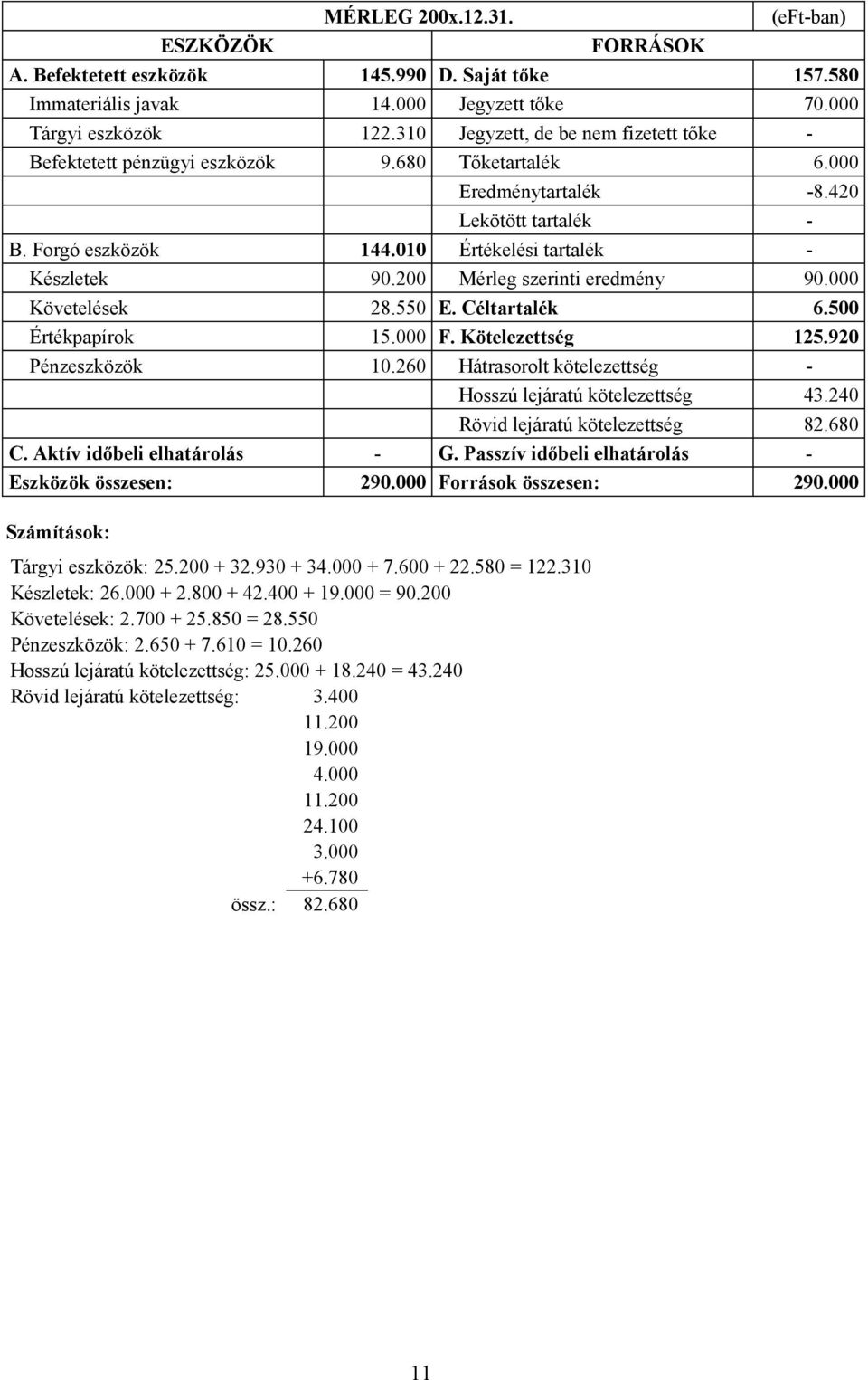 200 Mérleg szerinti eredmény 90.000 Követelések 28.550 E. Céltartalék 6.500 Értékpapírok 15.000 F. Kötelezettség 125.920 Pénzeszközök 10.