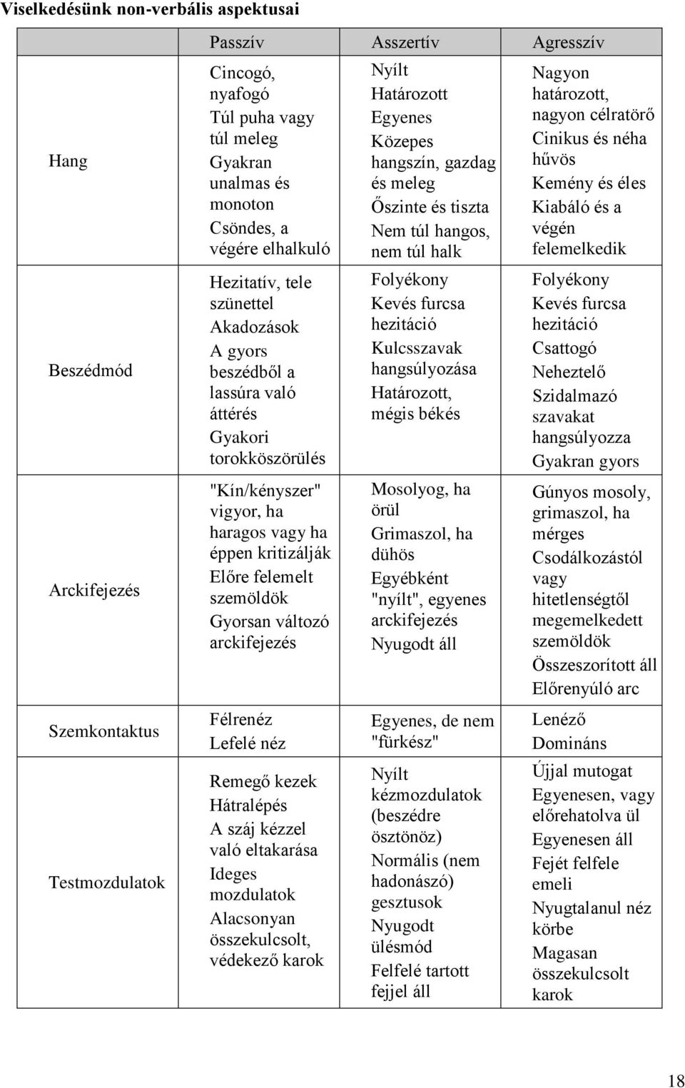 szemöldök Gyorsan változó arckifejezés Félrenéz Lefelé néz Remegő kezek Hátralépés A száj kézzel való eltakarása Ideges mozdulatok Alacsonyan összekulcsolt, védekező karok Nyílt Határozott Egyenes