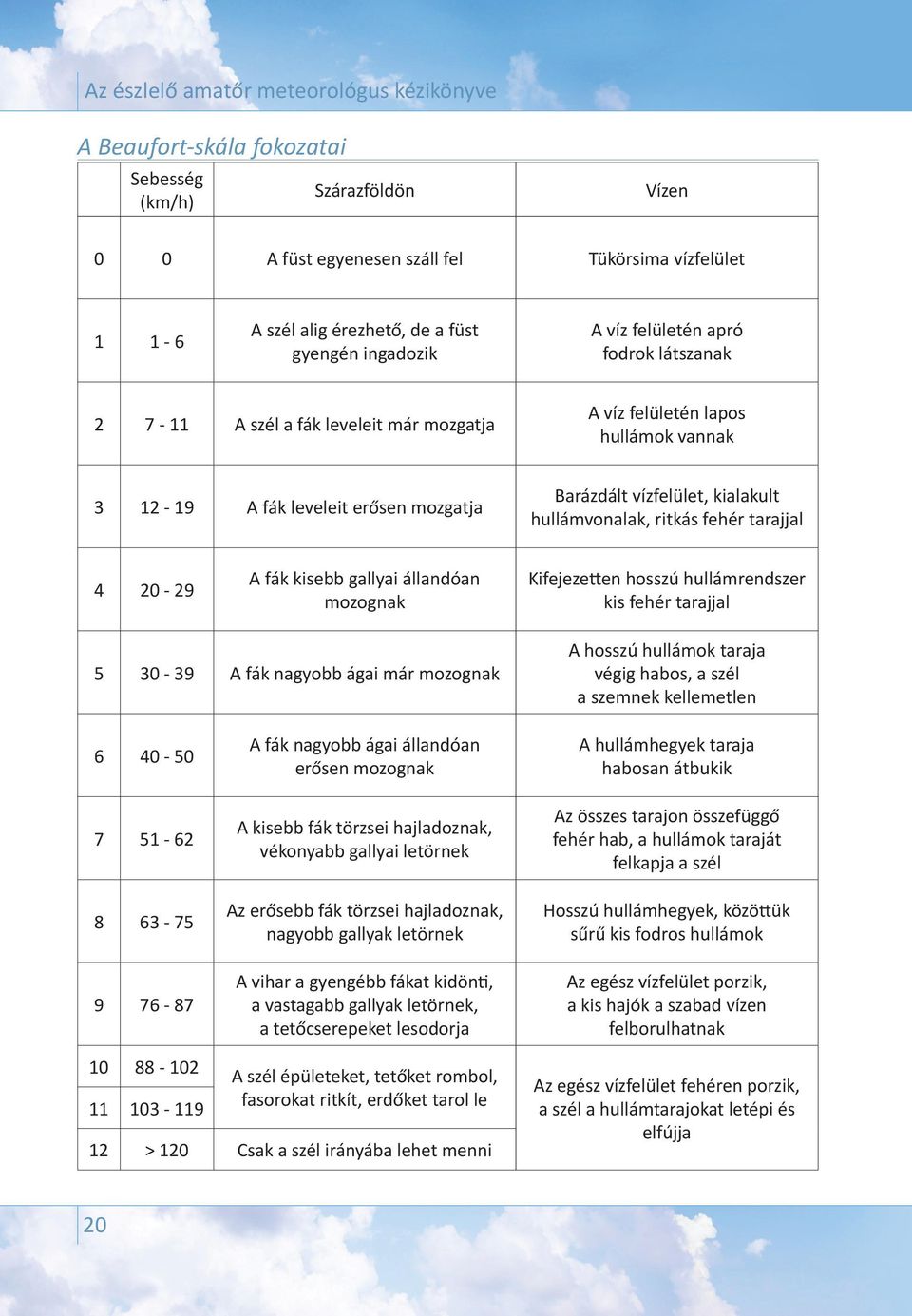 kialakult hullámvonalak, ritkás fehér tarajjal 4 20-29 A fák kisebb gallyai állandóan mozognak Kifejezetten hosszú hullám rendszer kis fehér tarajjal 5 30-39 A fák nagyobb ágai már mozognak A hosszú