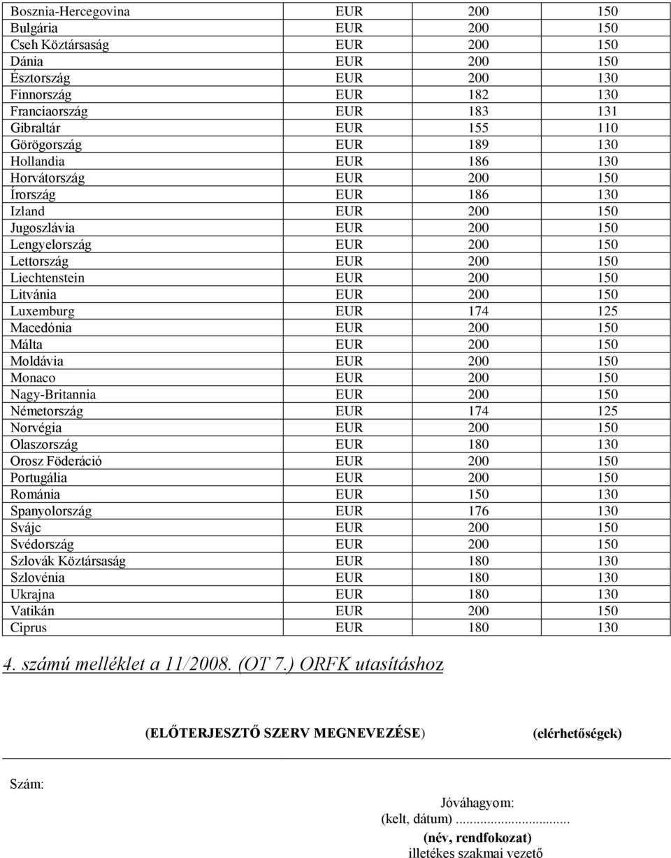 EUR 200 150 Litvánia EUR 200 150 Luxemburg EUR 174 125 Macedónia EUR 200 150 Málta EUR 200 150 Moldávia EUR 200 150 Monaco EUR 200 150 Nagy-Britannia EUR 200 150 Németország EUR 174 125 Norvégia EUR