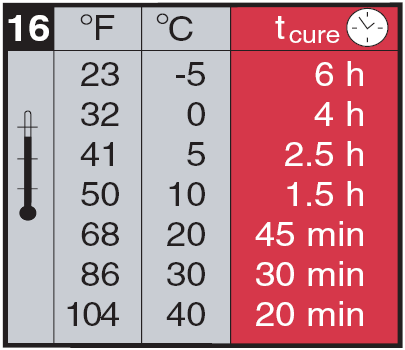 Hilti HIT-HY 70 Elhelyezési