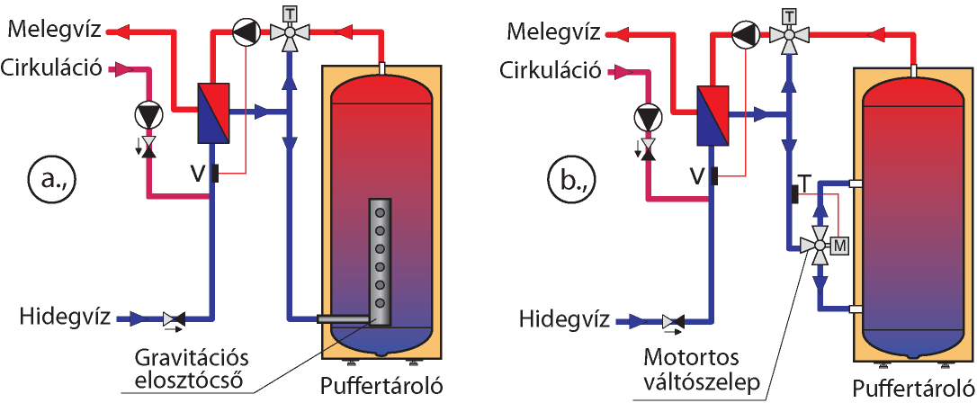 Hőcserélős melegvíz készítés (frissvíz modul) Hőcserélős melegvíz készítő egységek.