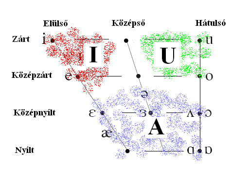 Ez kihat a magánhangzók melodikus ábrázolására is, hiszen alátámasztja az unáris (egyértékű) jegyekkel/elemekkel dolgozó