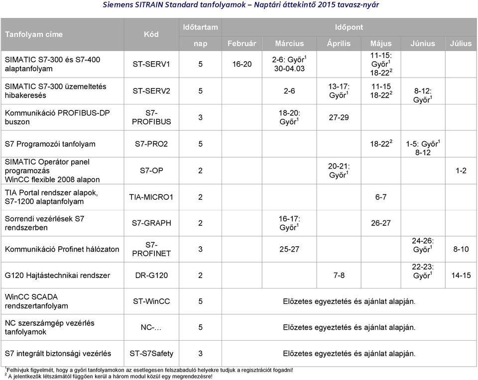 03 ST-SERV2 5 2-6 S7- PROFIBUS 3 18-20: Gy r 1 27-29 11-15: Gy r 1 18-22 2 13-17: Gy r 1 11-15 18-22 2 8-12: Gy r 1 S7 Programozói tanfolyam S7-PRO2 5 18-22 2 1-5: Gy r 1 SIMATIC Operátor panel