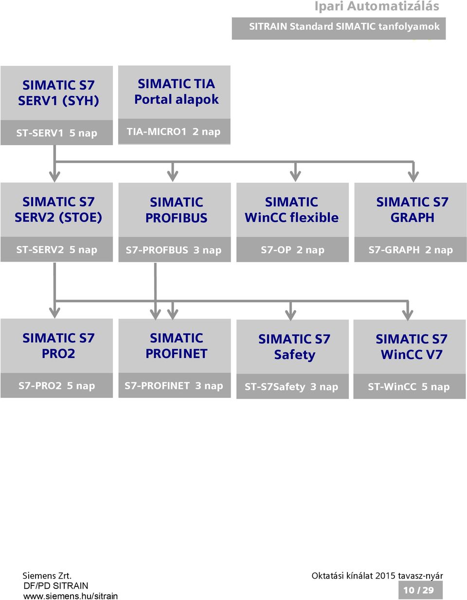 GRAPH ST-SERV2 5 nap S7-PROFBUS 3 nap S7-OP 2 nap S7-GRAPH 2 nap SIMATIC S7 PRO2 SIMATIC PROFINET SIMATIC S7