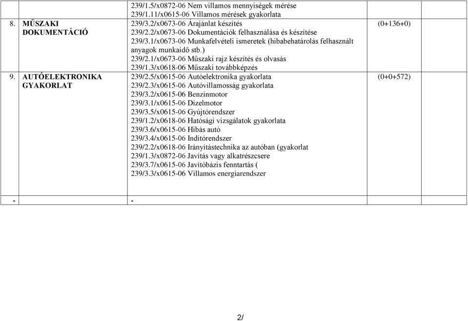1/x0673-06 Műszaki rajz készítés és olvasás 239/1.3/x0618-06 Műszaki továbbképzés 239/2.5/x0615-06 Autóelektronika gyakorlata 239/2.3/x0615-06 Autóvillamosság gyakorlata 239/3.
