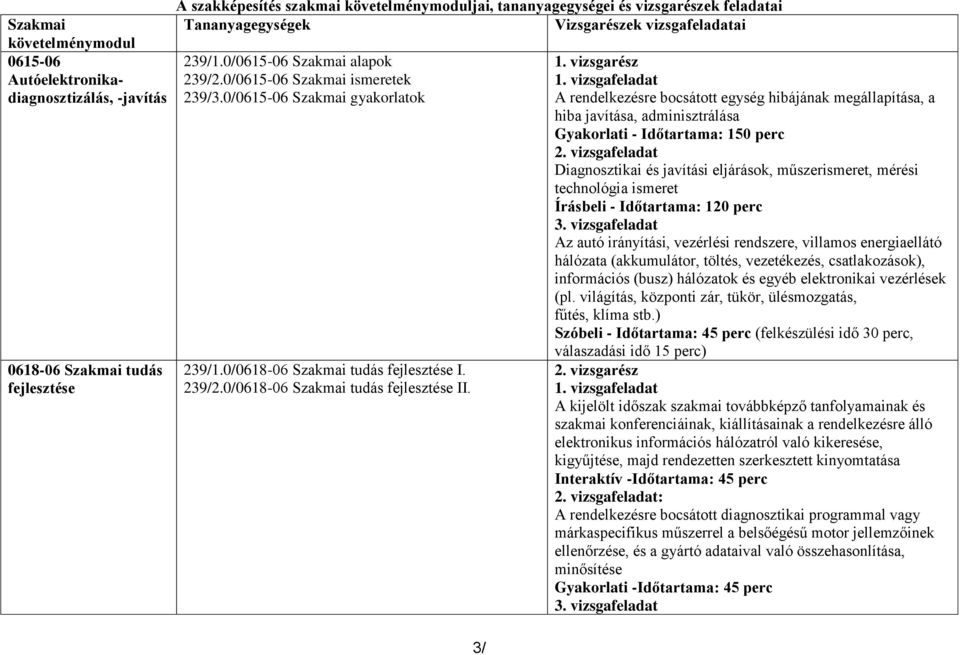 1. vizsgarész 1. vizsgafeladat A rendelkezésre bocsátott egység hibájának megállapítása, a hiba javítása, adminisztrálása Gyakorlati - Időtartama: 150 perc 2.