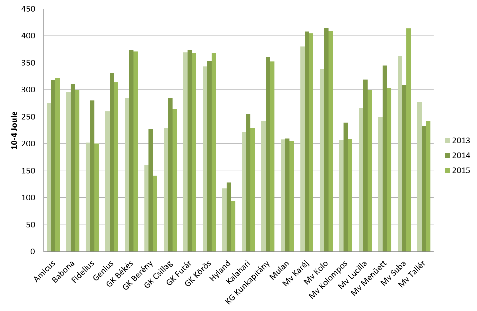 3. ábra: Minősített őszi búzafajták nedves sikér eredményei 2013-2015 4.