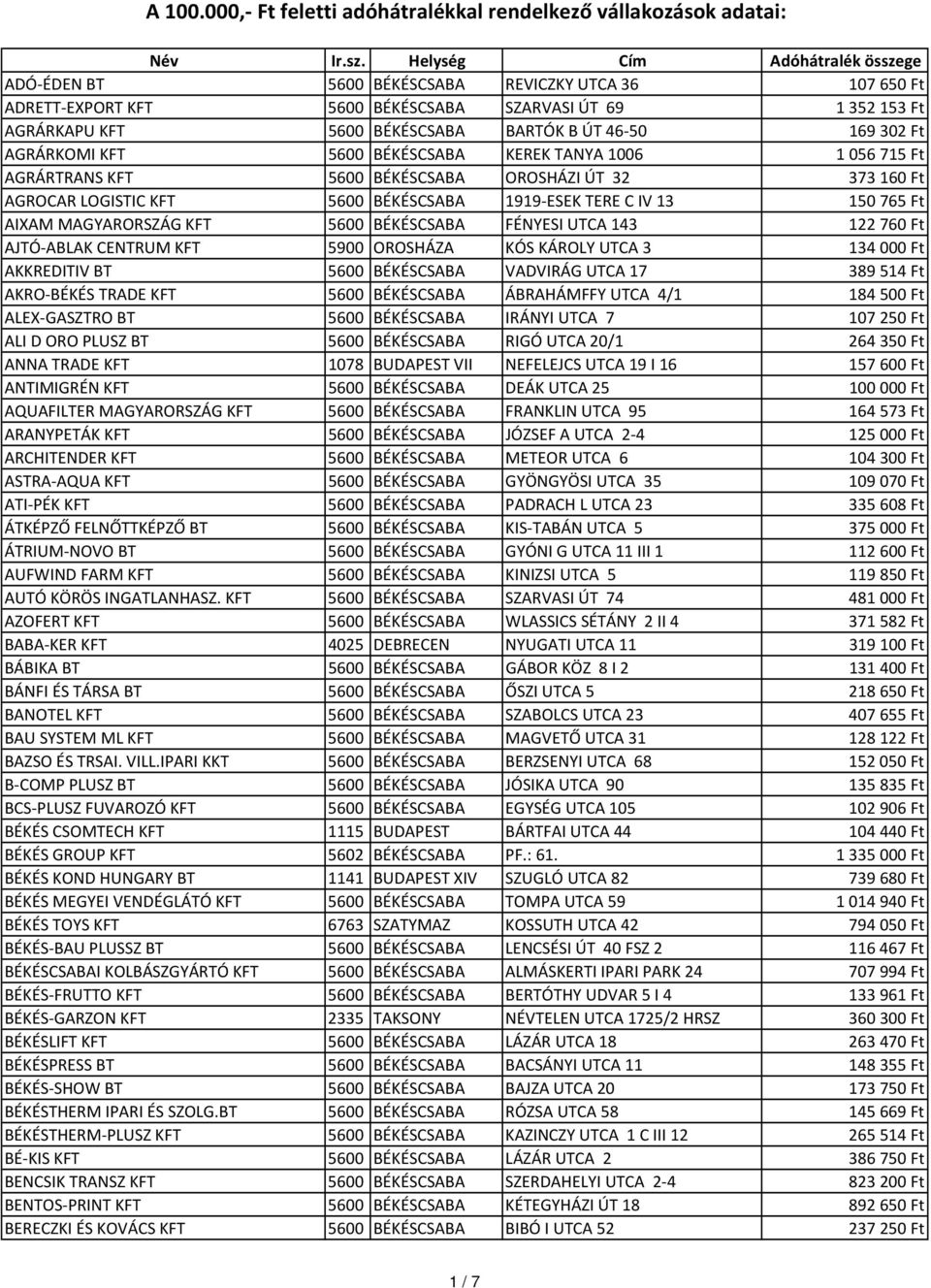 169302 Ft AGRÁRKOMI KFT 5600 BÉKÉSCSABA KEREK TANYA 1006 1056715 Ft AGRÁRTRANS KFT 5600 BÉKÉSCSABA OROSHÁZI ÚT 32 373160 Ft AGROCAR LOGISTIC KFT 5600 BÉKÉSCSABA 1919-ESEK TERE C IV 13 150765 Ft AIXAM