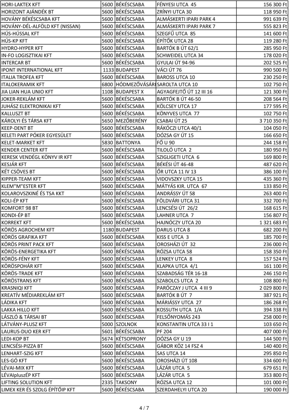 HYDRO-HYPER KFT 5600 BÉKÉSCSABA BARTÓK B ÚT 62/1 285950 Ft IN-FO LOGISZTIKAI KFT 5600 BÉKÉSCSABA SCHWEIDEL UTCA 34 178020 Ft INTERCAR BT 5600 BÉKÉSCSABA GYULAI ÚT 94-96 202525 Ft IPONT INTERNATIONAL