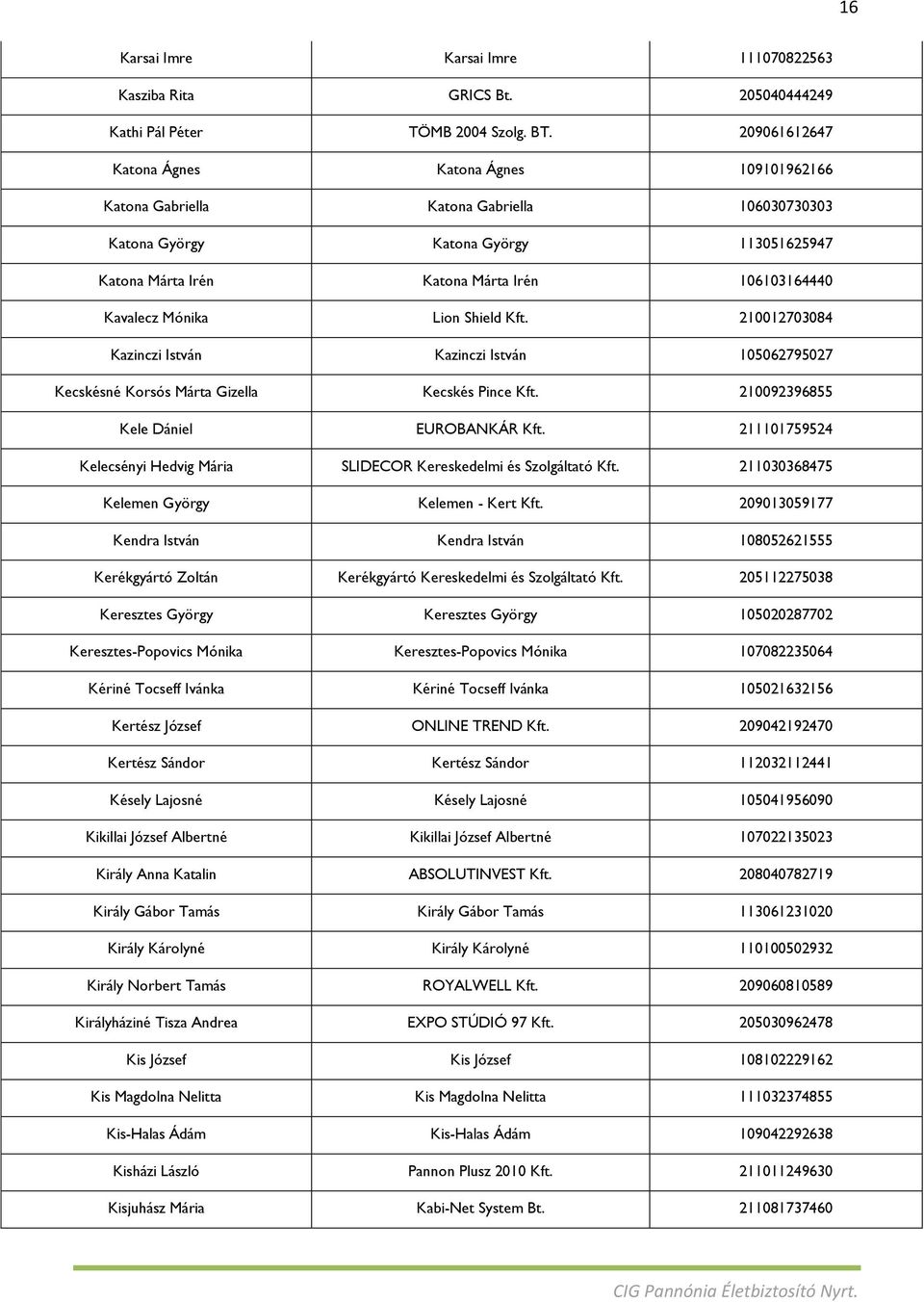 Mónika Lion Shield Kft. 210012703084 Kazinczi István Kazinczi István 105062795027 Kecskésné Korsós Márta Gizella Kecskés Pince Kft. 210092396855 Kele Dániel EUROBANKÁR Kft.