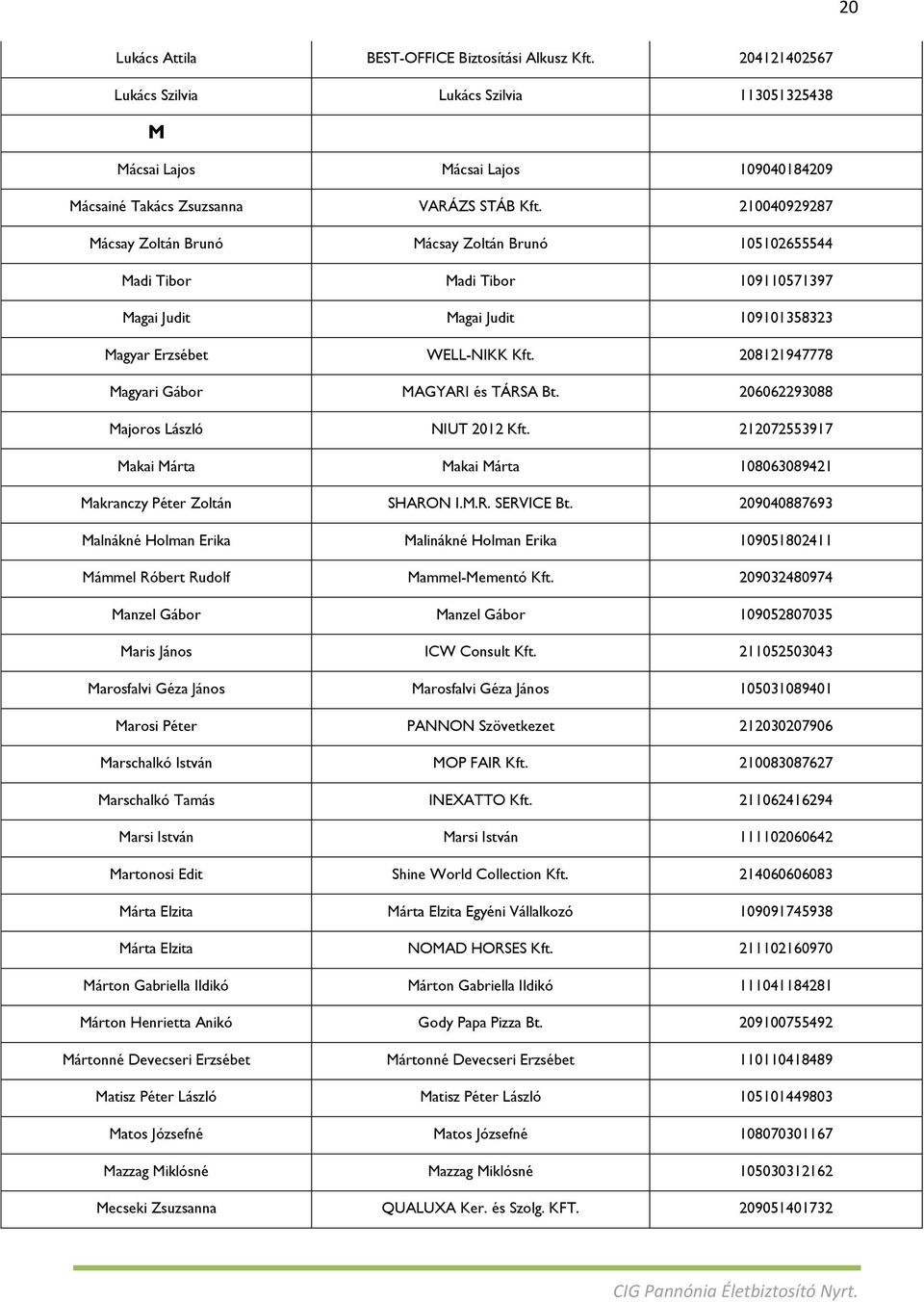 208121947778 Magyari Gábor MAGYARI és TÁRSA Bt. 206062293088 Majoros László NIUT 2012 Kft. 212072553917 Makai Márta Makai Márta 108063089421 Makranczy Péter Zoltán SHARON I.M.R. SERVICE Bt.