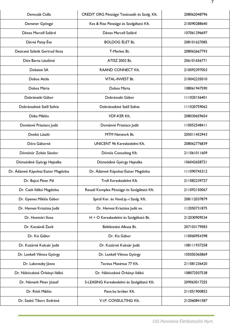 208062667793 Diós Barna Lászlóné ATISZ 2002 Bt. 206101656771 Dobainé SA RAAND CONNECT Kft. 210092397003 Dobos Attila VITAL-INVEST Bt.