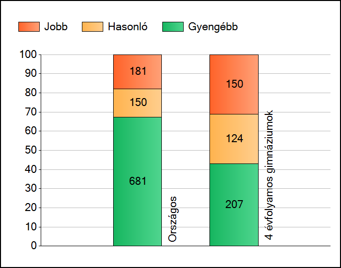 1 Átlageredmények Az iskolák átlageredményeinek összehasonlítása Szövegértés A szignifikánsan jobban, hasonlóan, illetve gyengébben teljesítő iskolák száma és aránya (%) A tanulók átlageredménye és