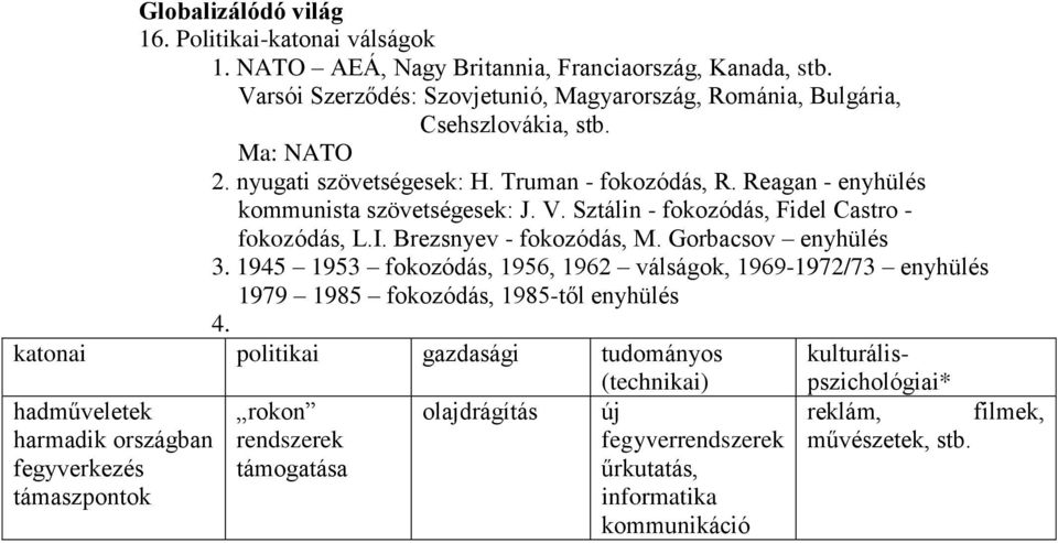 nyugati szövetségesek: H. Truman - fokozódás, R. Reagan - enyhülés kommunista szövetségesek: J. V. Sztálin - fokozódás, Fidel Castro - fokozódás, L.I. Brezsnyev - fokozódás, M.