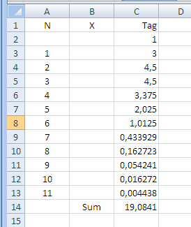 6.1.4.2 Faktoriális számítása A Faktorialis programot beolvassa x és n értékeket, majd kiszámolja a 1, x, 2 x, 2! 3 n x x, 3! n! faktoriális sorfüggvény tagjainak értékét és a tagok összegét.