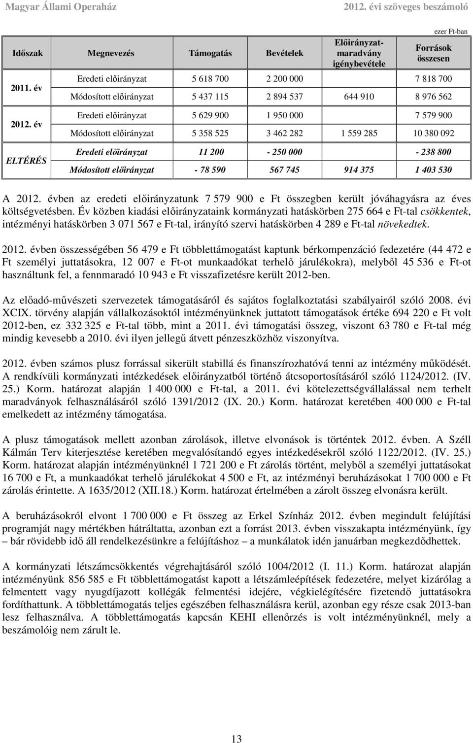 év ELTÉRÉS Eredeti előirányzat 5 629 900 1 950 000 7 579 900 Módosított előirányzat 5 358 525 3 462 282 1 559 285 10 380 092 Eredeti előirányzat 11 200-250 000-238 800 Módosított előirányzat - 78 590