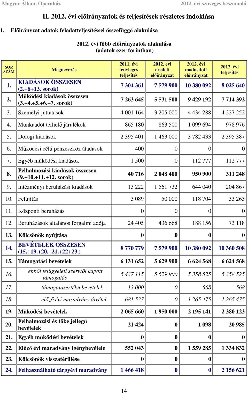 évi tényleges teljesítés 2012. évi eredeti előirányzat 2012. évi módosított előirányzat 2012. évi teljesítés 7 304 361 7 579 900 10 380 092 8 025 640 7 263 645 5 531 500 9 429 192 7 714 392 3.