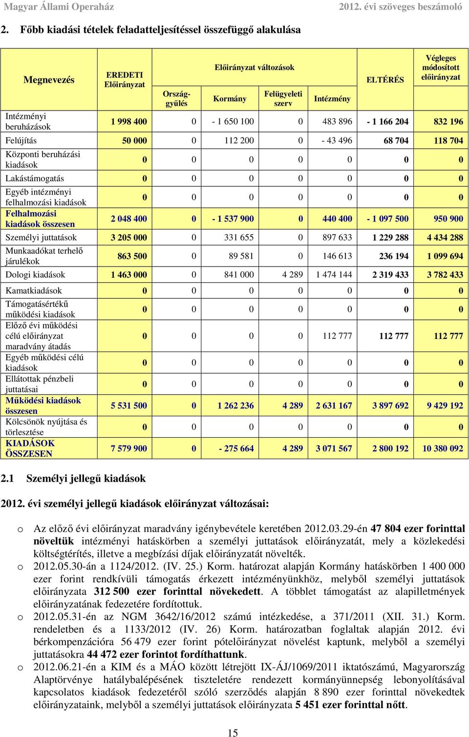 0 0 0 0 0 0 0 Egyéb intézményi felhalmozási kiadások Felhalmozási kiadások összesen 0 0 0 0 0 0 0 2 048 400 0-1 537 900 0 440 400-1 097 500 950 900 Személyi juttatások 3 205 000 0 331 655 0 897 633 1