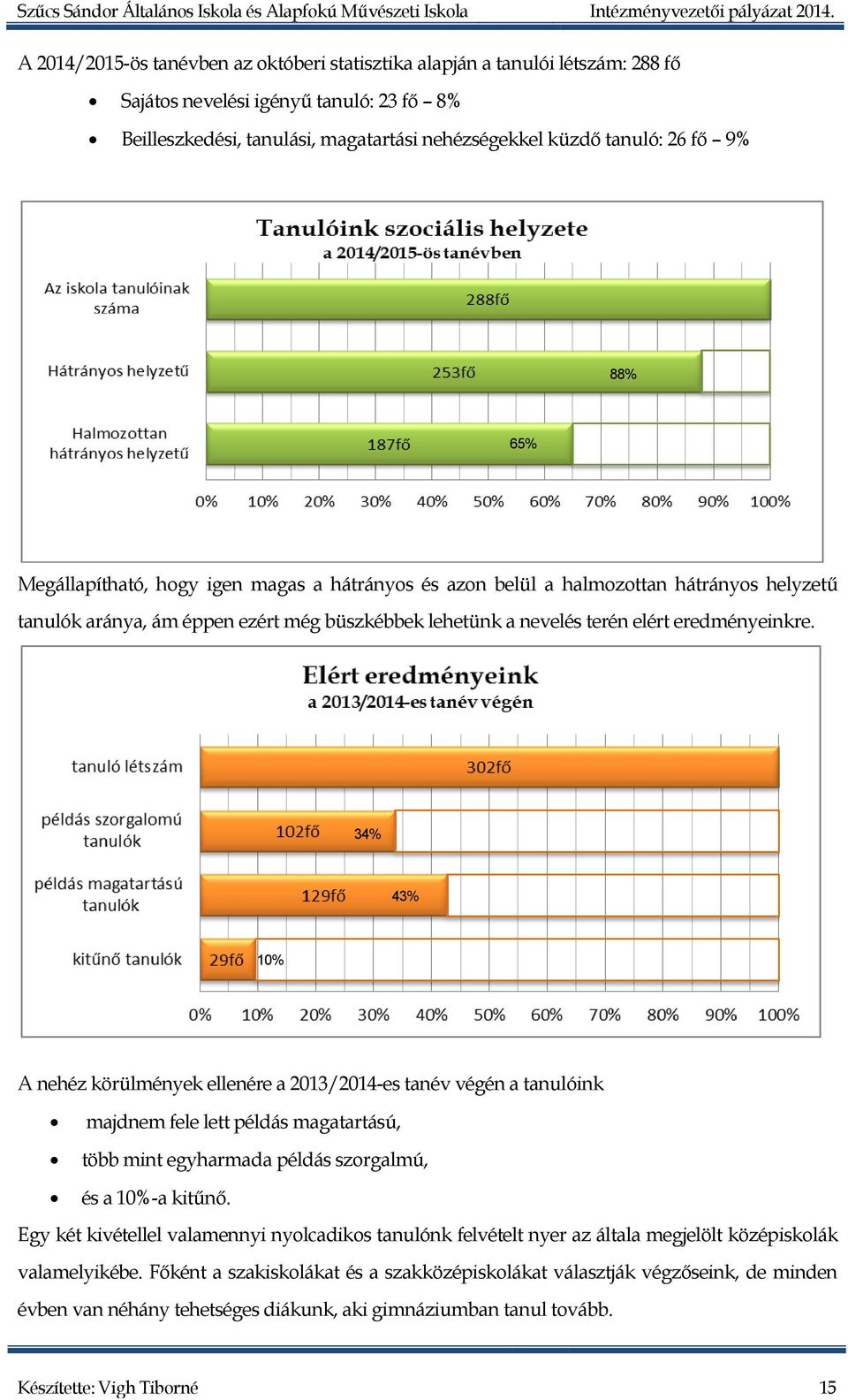 34% 43% 10% A nehéz körülmények ellenére a 2013/2014-es tanév végén a tanulóink majdnem fele lett példás magatartású, több mint egyharmada példás szorgalmú, és a 10%-a kitűnő.